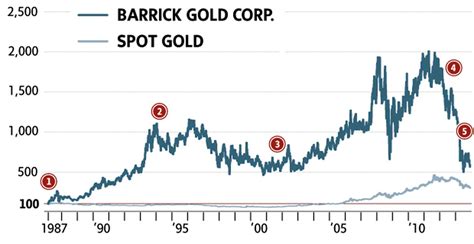 Barrick Gold Corp. historical stock charts and prices, analyst ratings, financials, and today's real-time GOLD stock price.